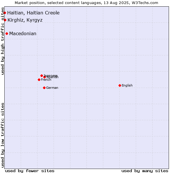 Market position of Macedonian vs. Kirghiz, Kyrgyz vs. Haitian, Haitian Creole