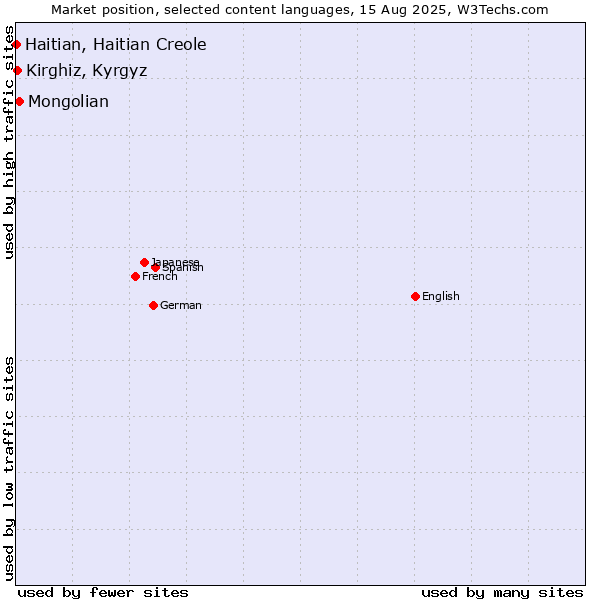 Market position of Mongolian vs. Kirghiz, Kyrgyz vs. Haitian, Haitian Creole