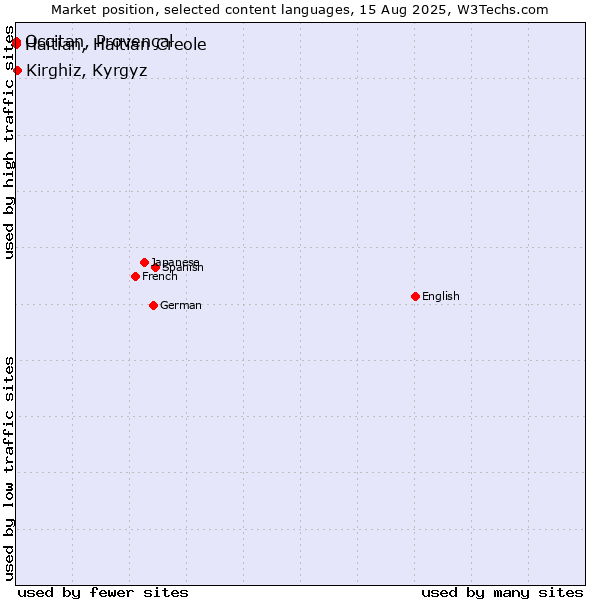 Market position of Kirghiz, Kyrgyz vs. Occitan, Provençal vs. Haitian, Haitian Creole