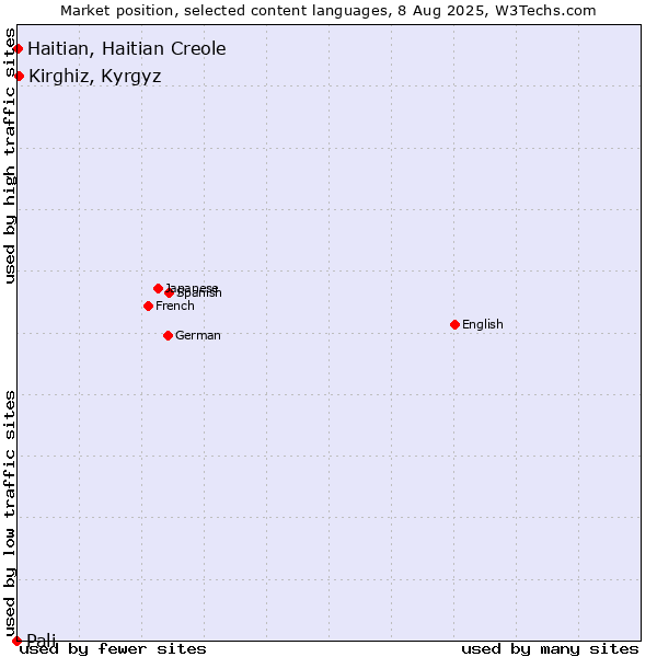 Market position of Kirghiz, Kyrgyz vs. Haitian, Haitian Creole vs. Pali