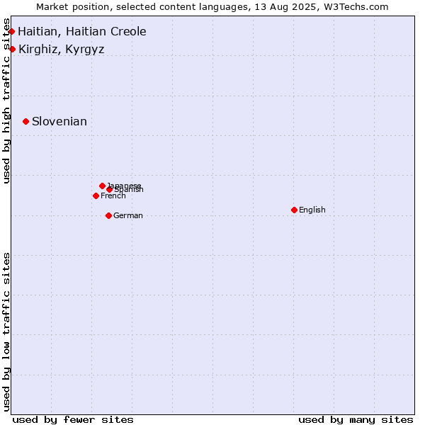 Market position of Slovenian vs. Kirghiz, Kyrgyz vs. Haitian, Haitian Creole