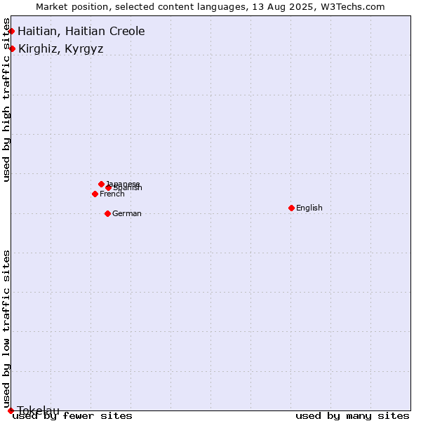 Market position of Kirghiz, Kyrgyz vs. Haitian, Haitian Creole vs. Tokelau