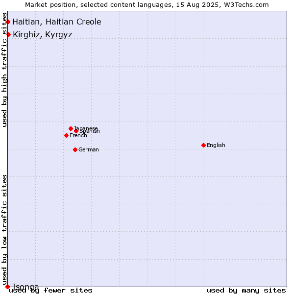 Market position of Kirghiz, Kyrgyz vs. Haitian, Haitian Creole vs. Tsonga