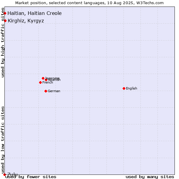 Market position of Kirghiz, Kyrgyz vs. Haitian, Haitian Creole vs. Zulu