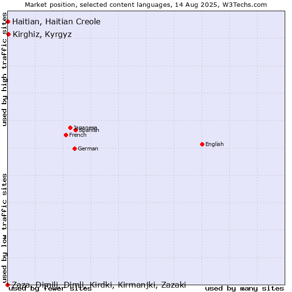 Market position of Kirghiz, Kyrgyz vs. Haitian, Haitian Creole vs. Zaza, Dimili, Dimli, Kirdki, Kirmanjki, Zazaki