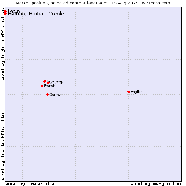 Market position of Haitian, Haitian Creole vs. Latin vs. Maori