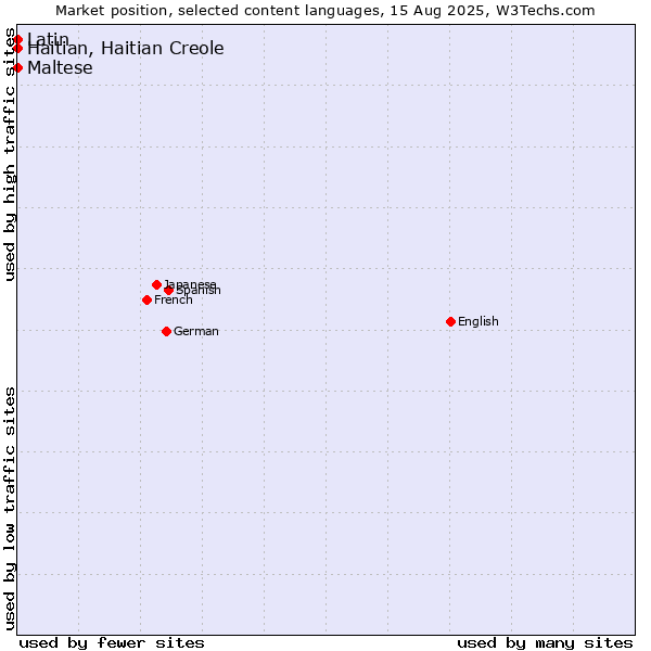 Market position of Maltese vs. Haitian, Haitian Creole vs. Latin