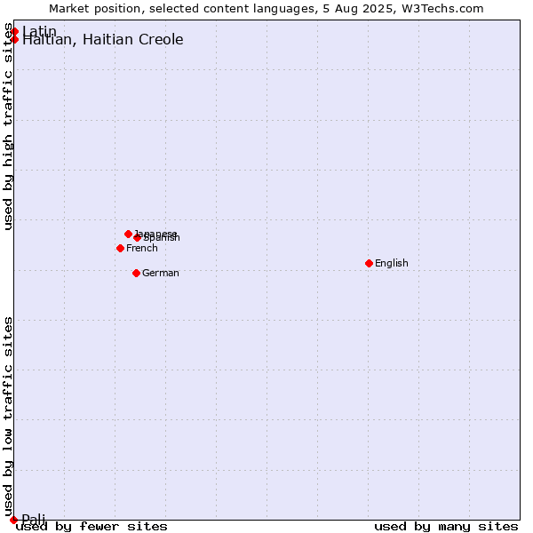 Market position of Haitian, Haitian Creole vs. Latin vs. Pali