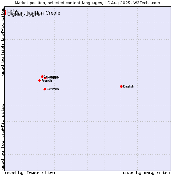 Market position of Uighur, Uyghur vs. Haitian, Haitian Creole vs. Latin