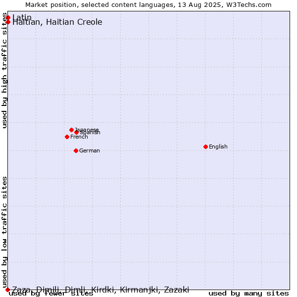 Market position of Haitian, Haitian Creole vs. Latin vs. Zaza, Dimili, Dimli, Kirdki, Kirmanjki, Zazaki