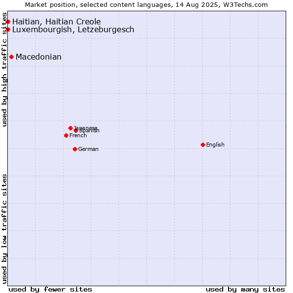 Market position of Macedonian vs. Luxembourgish, Letzeburgesch vs. Haitian, Haitian Creole