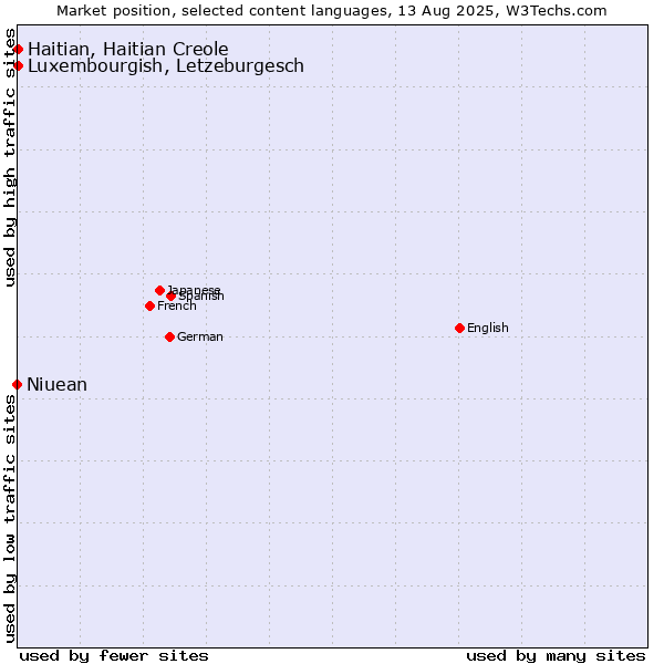 Market position of Luxembourgish, Letzeburgesch vs. Haitian, Haitian Creole vs. Niuean