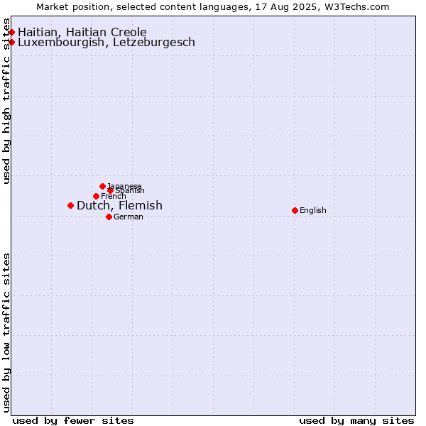 Market position of Dutch, Flemish vs. Luxembourgish, Letzeburgesch vs. Haitian, Haitian Creole