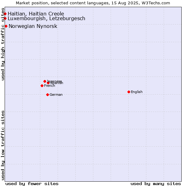 Market position of Norwegian Nynorsk vs. Luxembourgish, Letzeburgesch vs. Haitian, Haitian Creole