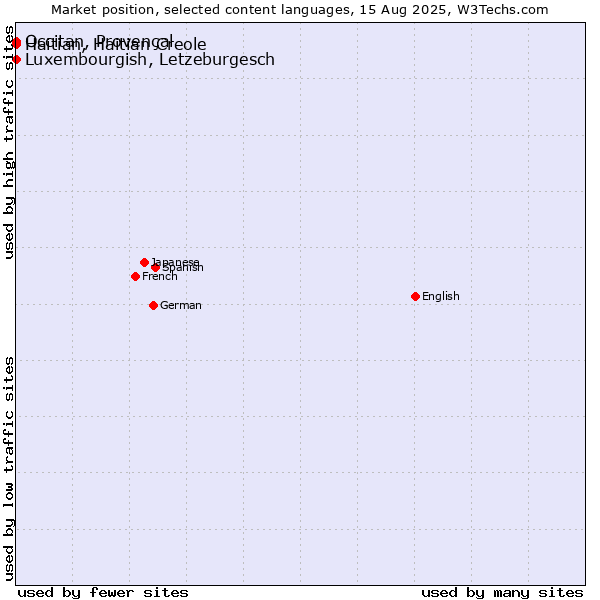 Market position of Luxembourgish, Letzeburgesch vs. Occitan, Provençal vs. Haitian, Haitian Creole