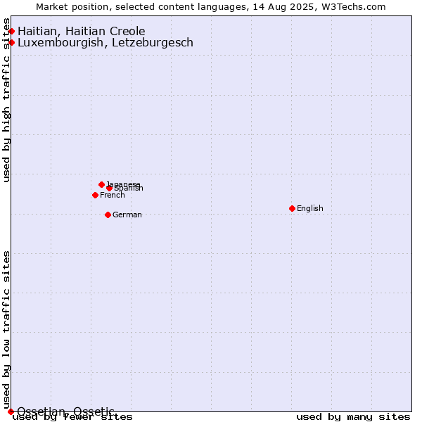 Market position of Luxembourgish, Letzeburgesch vs. Haitian, Haitian Creole vs. Ossetian, Ossetic