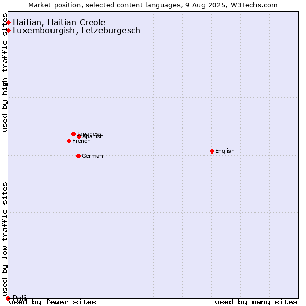 Market position of Luxembourgish, Letzeburgesch vs. Haitian, Haitian Creole vs. Pali