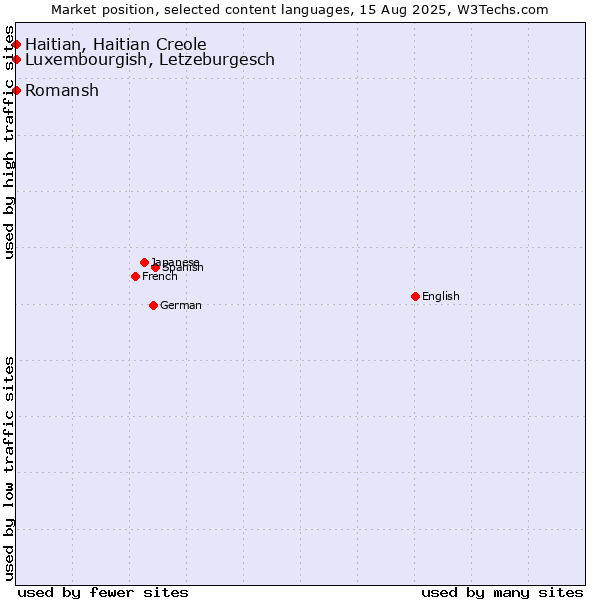 Market position of Luxembourgish, Letzeburgesch vs. Romansh vs. Haitian, Haitian Creole
