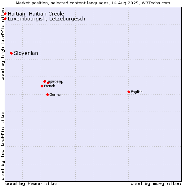 Market position of Slovenian vs. Luxembourgish, Letzeburgesch vs. Haitian, Haitian Creole