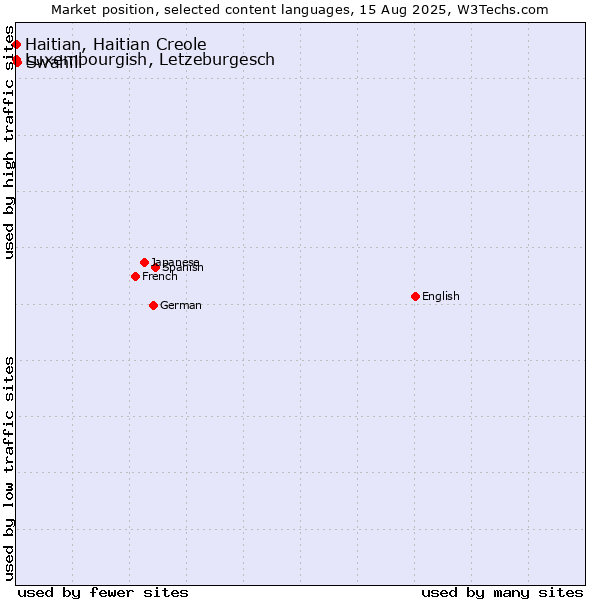Market position of Swahili vs. Luxembourgish, Letzeburgesch vs. Haitian, Haitian Creole