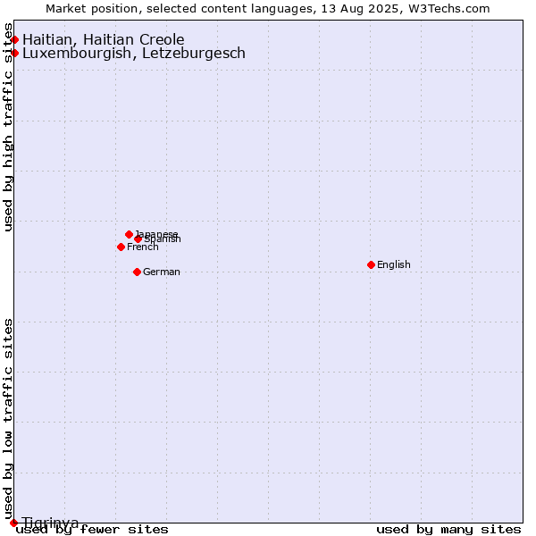 Market position of Luxembourgish, Letzeburgesch vs. Haitian, Haitian Creole vs. Tigrinya
