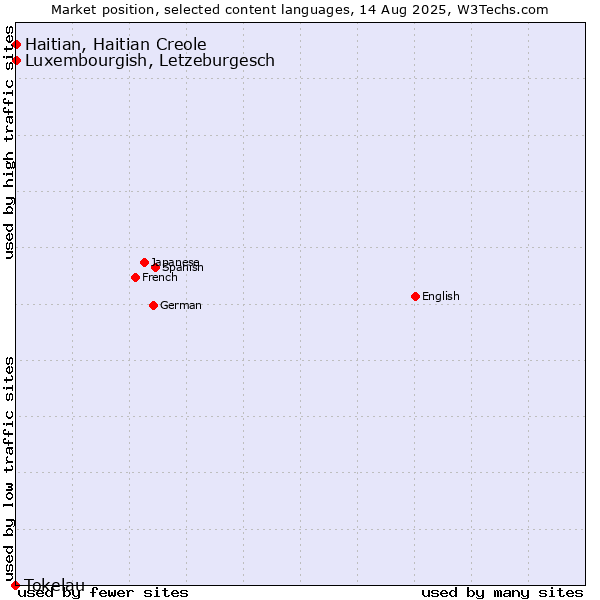 Market position of Luxembourgish, Letzeburgesch vs. Haitian, Haitian Creole vs. Tokelau
