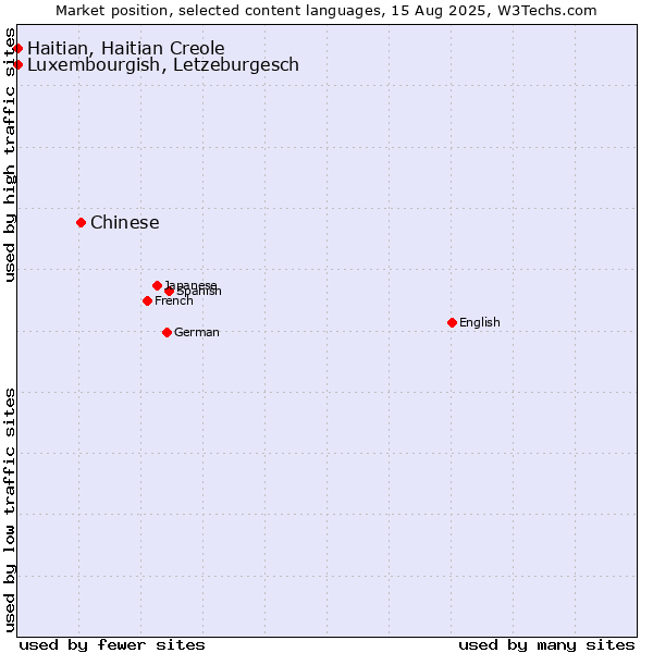Market position of Chinese vs. Luxembourgish, Letzeburgesch vs. Haitian, Haitian Creole