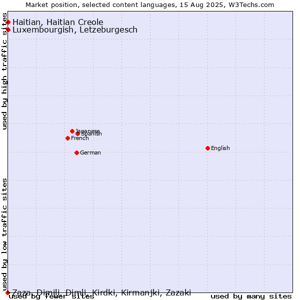 Market position of Luxembourgish, Letzeburgesch vs. Haitian, Haitian Creole vs. Zaza, Dimili, Dimli, Kirdki, Kirmanjki, Zazaki