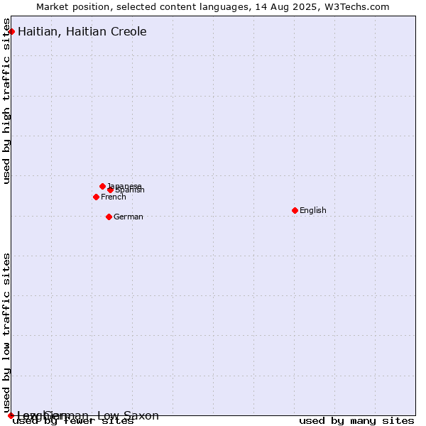 Market position of Haitian, Haitian Creole vs. Low German, Low Saxon vs. Lezghian