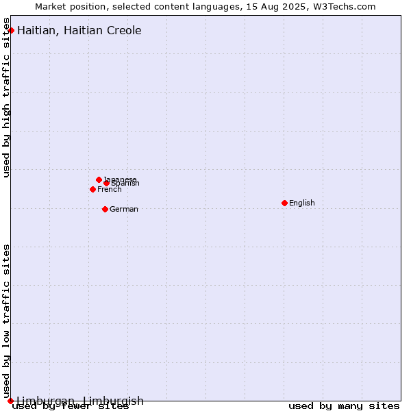 Market position of Haitian, Haitian Creole vs. Limburgan, Limburgish