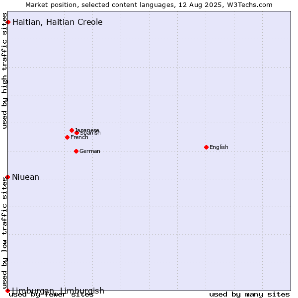 Market position of Haitian, Haitian Creole vs. Niuean vs. Limburgan, Limburgish