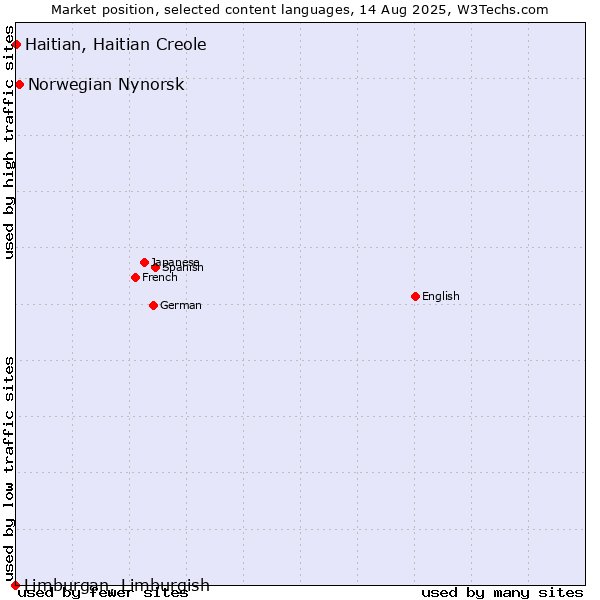 Market position of Norwegian Nynorsk vs. Haitian, Haitian Creole vs. Limburgan, Limburgish