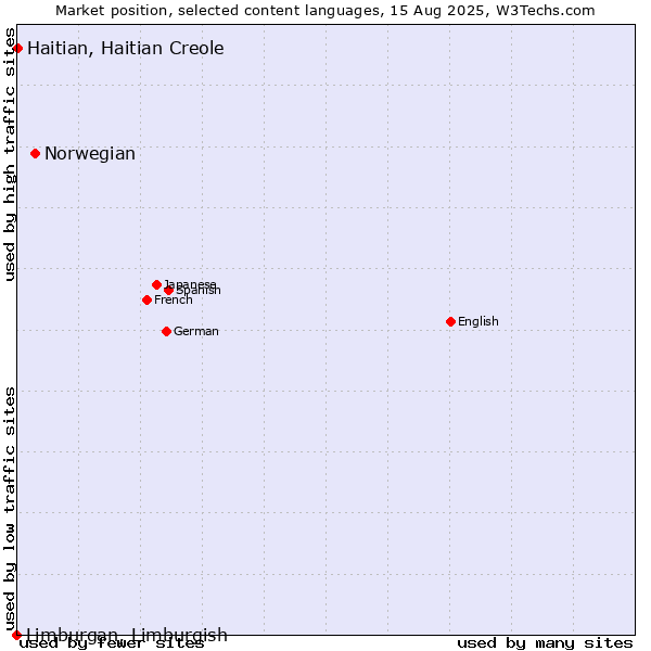 Market position of Norwegian vs. Haitian, Haitian Creole vs. Limburgan, Limburgish