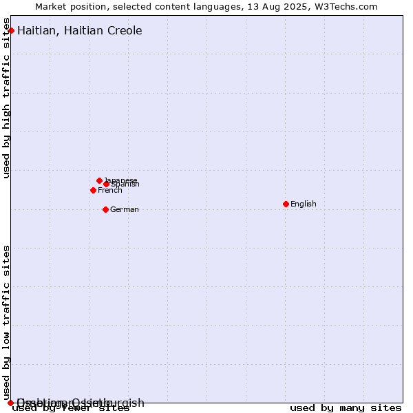 Market position of Haitian, Haitian Creole vs. Limburgan, Limburgish vs. Ossetian, Ossetic