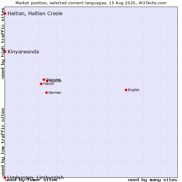 Market position of Kinyarwanda vs. Haitian, Haitian Creole vs. Limburgan, Limburgish
