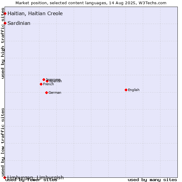 Market position of Haitian, Haitian Creole vs. Sardinian vs. Limburgan, Limburgish