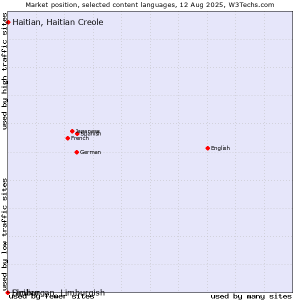 Market position of Haitian, Haitian Creole vs. Limburgan, Limburgish vs. Sicilian