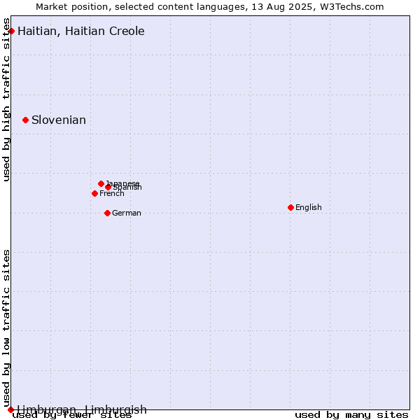 Market position of Slovenian vs. Haitian, Haitian Creole vs. Limburgan, Limburgish
