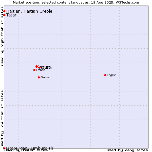 Market position of Tatar vs. Haitian, Haitian Creole vs. Limburgan, Limburgish