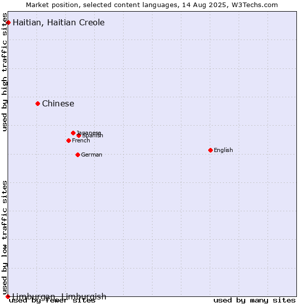 Market position of Chinese vs. Haitian, Haitian Creole vs. Limburgan, Limburgish