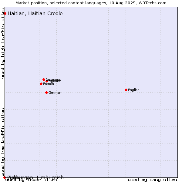 Market position of Haitian, Haitian Creole vs. Limburgan, Limburgish vs. Zulu