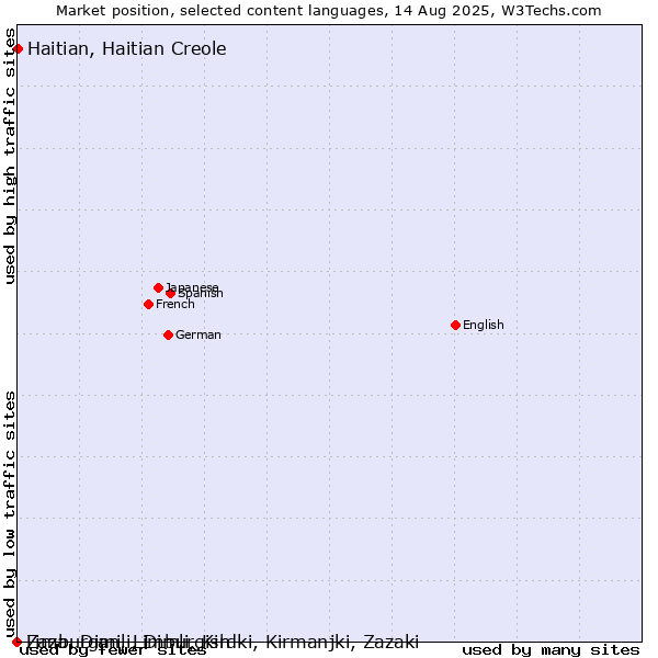 Market position of Haitian, Haitian Creole vs. Limburgan, Limburgish vs. Zaza, Dimili, Dimli, Kirdki, Kirmanjki, Zazaki