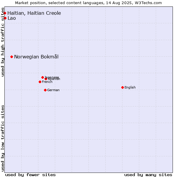 Market position of Norwegian Bokmål vs. Lao vs. Haitian, Haitian Creole