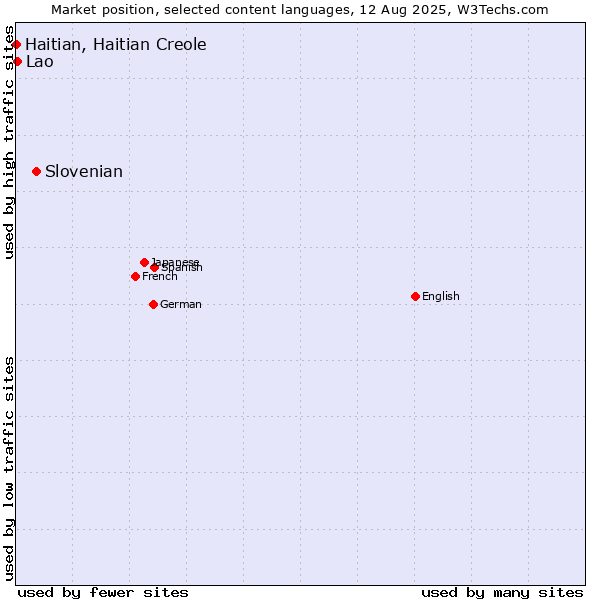 Market position of Slovenian vs. Lao vs. Haitian, Haitian Creole