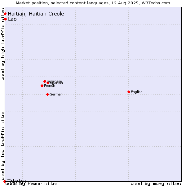 Market position of Lao vs. Haitian, Haitian Creole vs. Tokelau