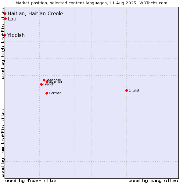 Market position of Lao vs. Haitian, Haitian Creole vs. Yiddish