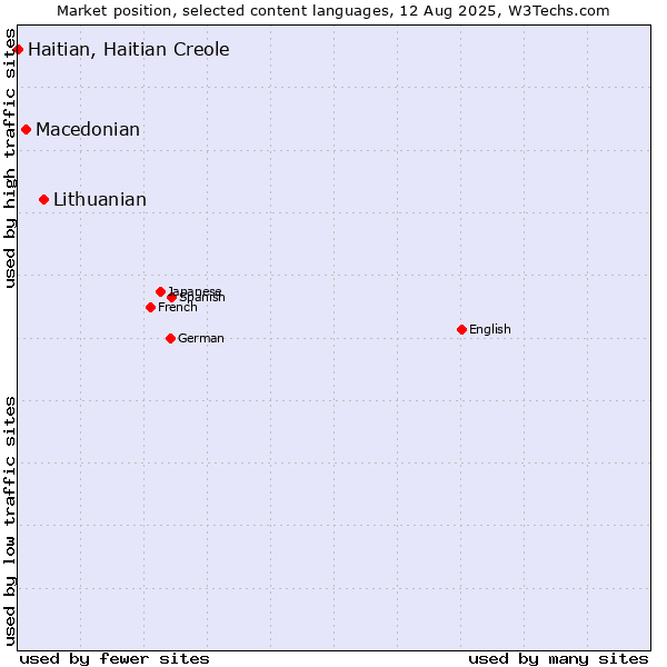 Market position of Lithuanian vs. Macedonian vs. Haitian, Haitian Creole