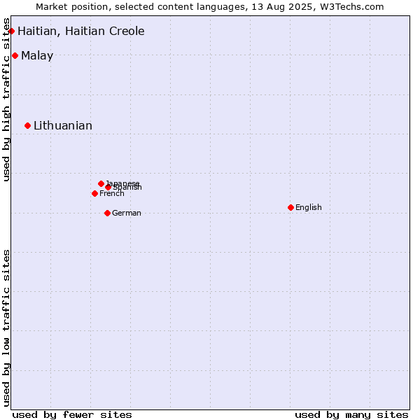 Market position of Lithuanian vs. Malay vs. Haitian, Haitian Creole