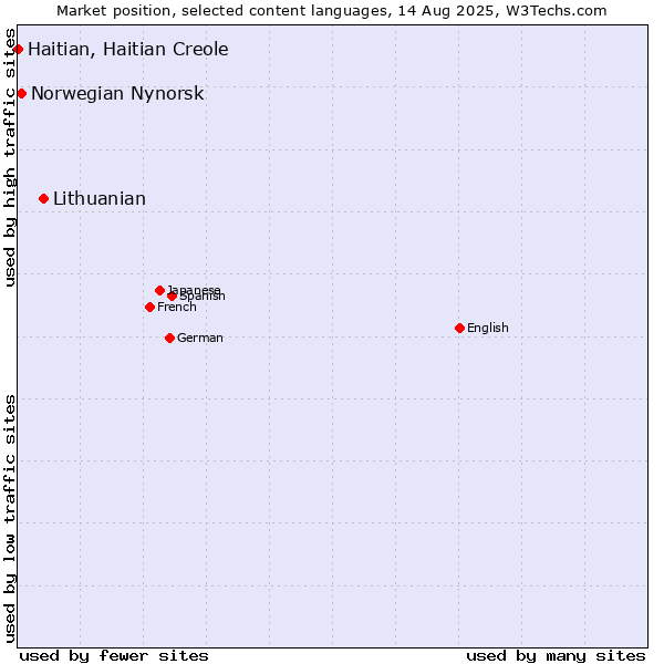 Market position of Lithuanian vs. Norwegian Nynorsk vs. Haitian, Haitian Creole