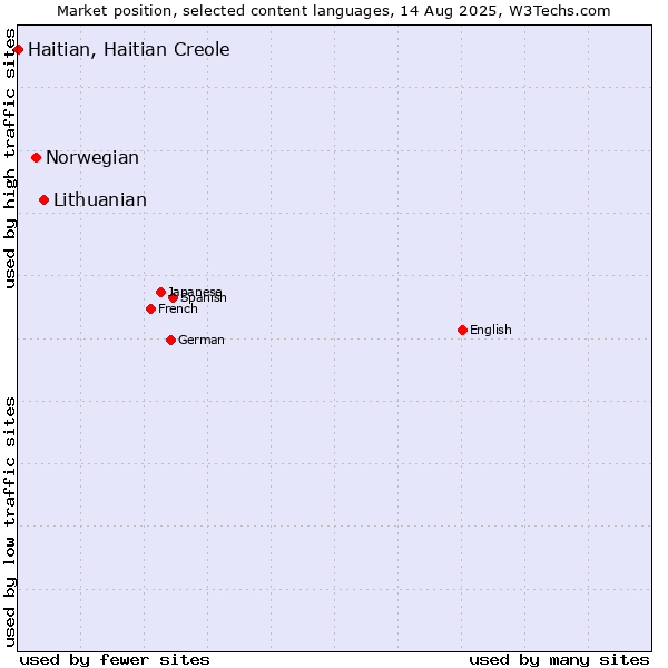 Market position of Lithuanian vs. Norwegian vs. Haitian, Haitian Creole